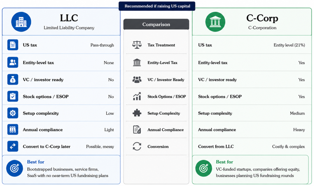 LLC vs C-Corp comparison for Indian businesses entering the US market